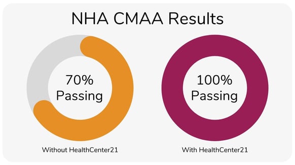 nha cmaa results